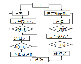 基于PLC的皮帶輸送機控制系統(tǒng)設(shè)計