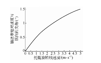 輸送帶絕對速度與縱向夾角隨托輥旋轉(zhuǎn)線速度變化曲線圖