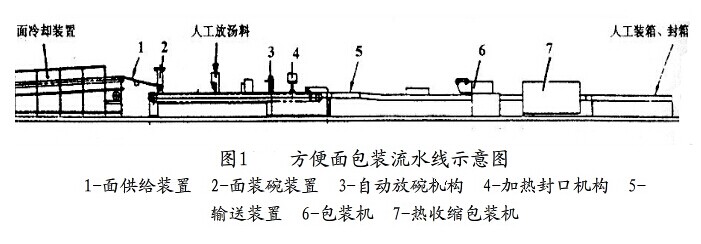 包裝流水線(xiàn)輸送原理分析