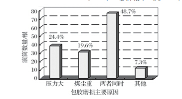 滾筒包膠磨損原因統(tǒng)計