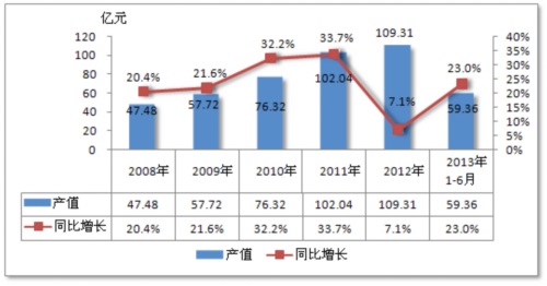 我國輸送機(jī)行業(yè)發(fā)展空間將持續(xù)增長